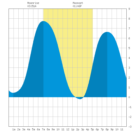 Willets Point tide chart for Friday, January 28, 2022