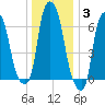 Willets Point tide chart for Monday, January 3, 2022