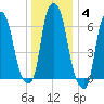 Willets Point tide chart for Tuesday, January 4, 2022