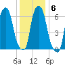 Willets Point tide chart for Thursday, January 6, 2022