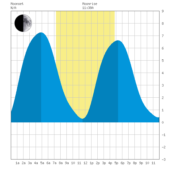 Willets Point tide chart for Sunday, January 9, 2022