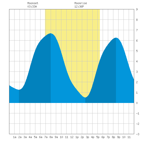 Willets Point tide chart for Friday, February 11, 2022