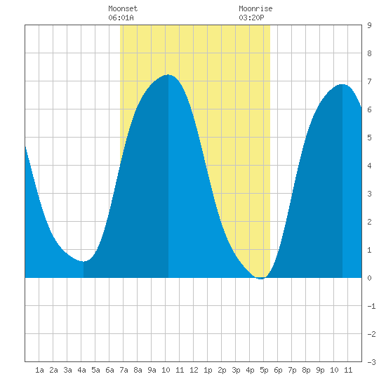 Willets Point tide chart for Monday, February 14, 2022