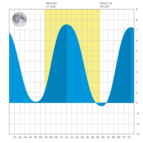 Willets Point tide chart for Wednesday, February 16, 2022