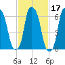 Willets Point tide chart for Thursday, February 17, 2022