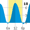 Willets Point tide chart for Friday, February 18, 2022