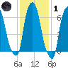 Willets Point tide chart for Tuesday, February 1, 2022