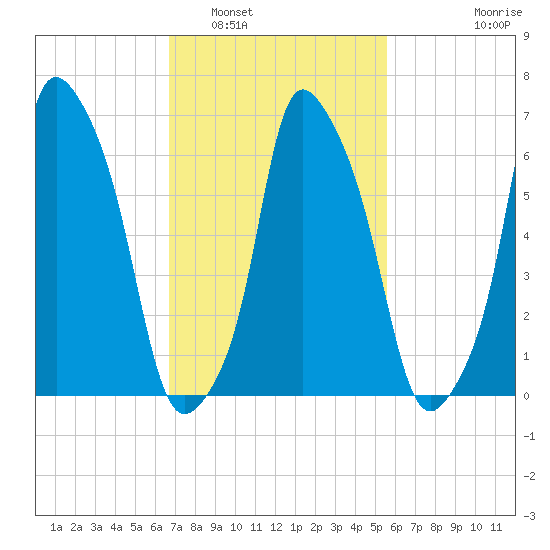 Willets Point tide chart for Sunday, February 20, 2022