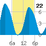 Willets Point tide chart for Tuesday, February 22, 2022