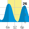 Willets Point tide chart for Saturday, February 26, 2022