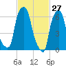 Willets Point tide chart for Sunday, February 27, 2022