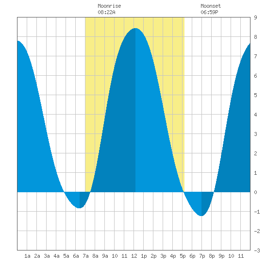 Willets Point tide chart for Wednesday, February 2, 2022