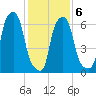 Willets Point tide chart for Sunday, February 6, 2022