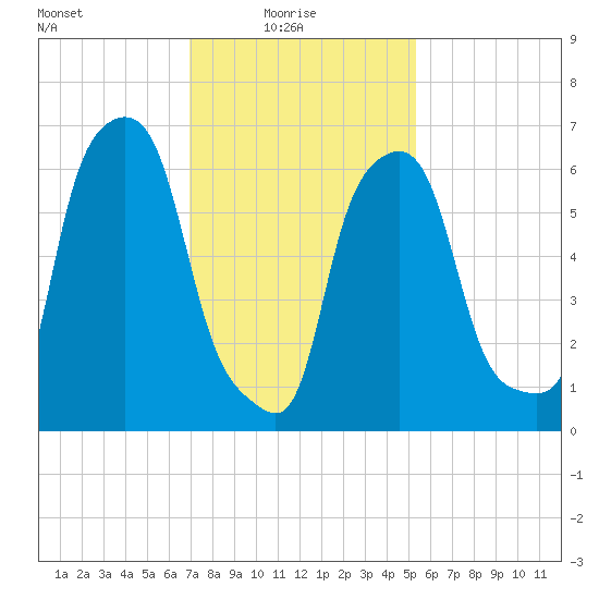 Willets Point tide chart for Monday, February 7, 2022