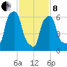 Willets Point tide chart for Tuesday, February 8, 2022