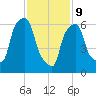 Willets Point tide chart for Wednesday, February 9, 2022