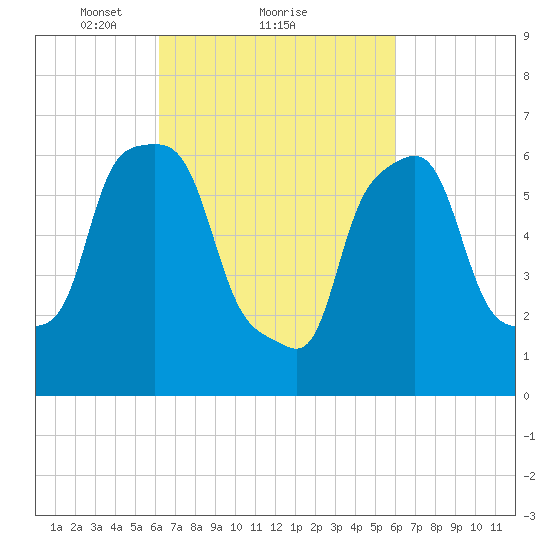 Willets Point tide chart for Friday, March 11, 2022