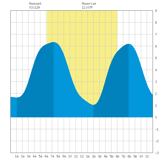 Willets Point tide chart for Saturday, March 12, 2022