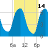 Willets Point tide chart for Monday, March 14, 2022