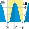 Willets Point tide chart for Friday, March 18, 2022