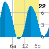 Willets Point tide chart for Tuesday, March 22, 2022