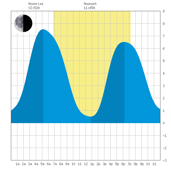 Willets Point tide chart for Friday, March 25, 2022