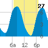 Willets Point tide chart for Sunday, March 27, 2022