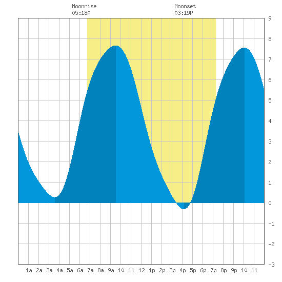 Willets Point tide chart for Monday, March 28, 2022