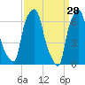 Willets Point tide chart for Monday, March 28, 2022