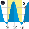 Willets Point tide chart for Wednesday, March 2, 2022