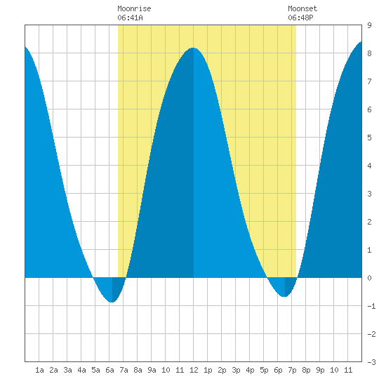 Willets Point tide chart for Thursday, March 31, 2022