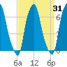 Willets Point tide chart for Thursday, March 31, 2022