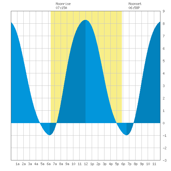 Willets Point tide chart for Thursday, March 3, 2022