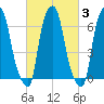 Willets Point tide chart for Thursday, March 3, 2022