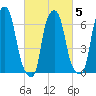 Willets Point tide chart for Saturday, March 5, 2022