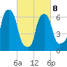 Willets Point tide chart for Tuesday, March 8, 2022
