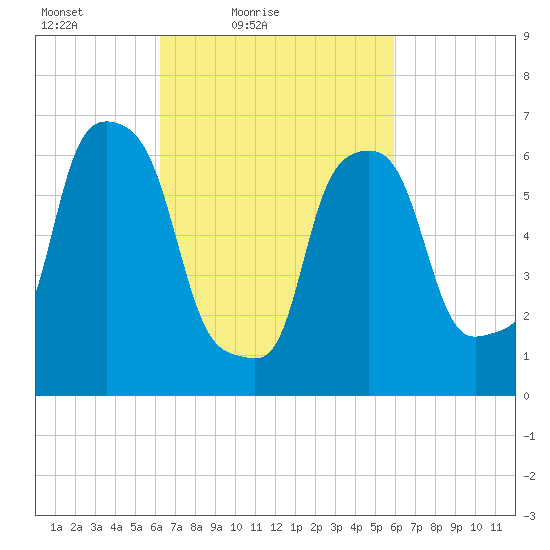 Willets Point tide chart for Wednesday, March 9, 2022