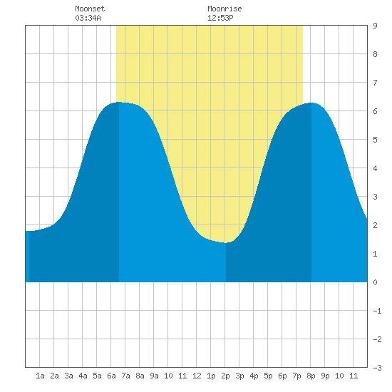 Willets Point tide chart for Sunday, April 10, 2022