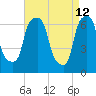 Willets Point tide chart for Tuesday, April 12, 2022