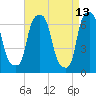 Willets Point tide chart for Wednesday, April 13, 2022