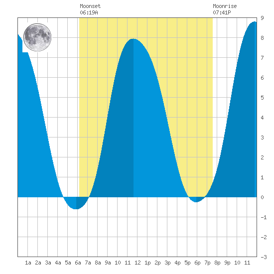 Willets Point tide chart for Saturday, April 16, 2022