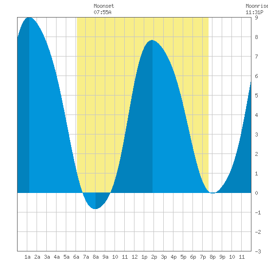 Willets Point tide chart for Tuesday, April 19, 2022