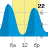 Willets Point tide chart for Friday, April 22, 2022