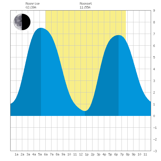 Willets Point tide chart for Saturday, April 23, 2022