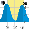 Willets Point tide chart for Saturday, April 23, 2022