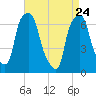Willets Point tide chart for Sunday, April 24, 2022