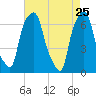 Willets Point tide chart for Monday, April 25, 2022