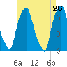 Willets Point tide chart for Tuesday, April 26, 2022
