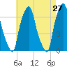 Willets Point tide chart for Wednesday, April 27, 2022