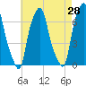 Willets Point tide chart for Thursday, April 28, 2022